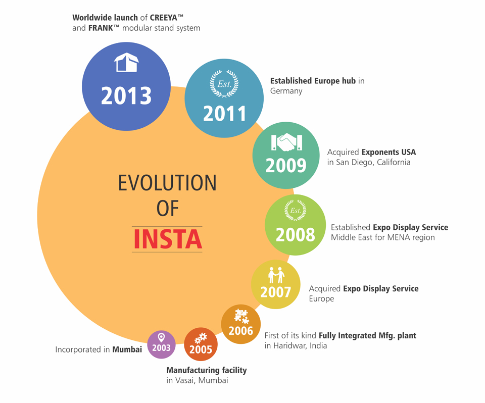 Evolution of Exhibition Company InstaGroup